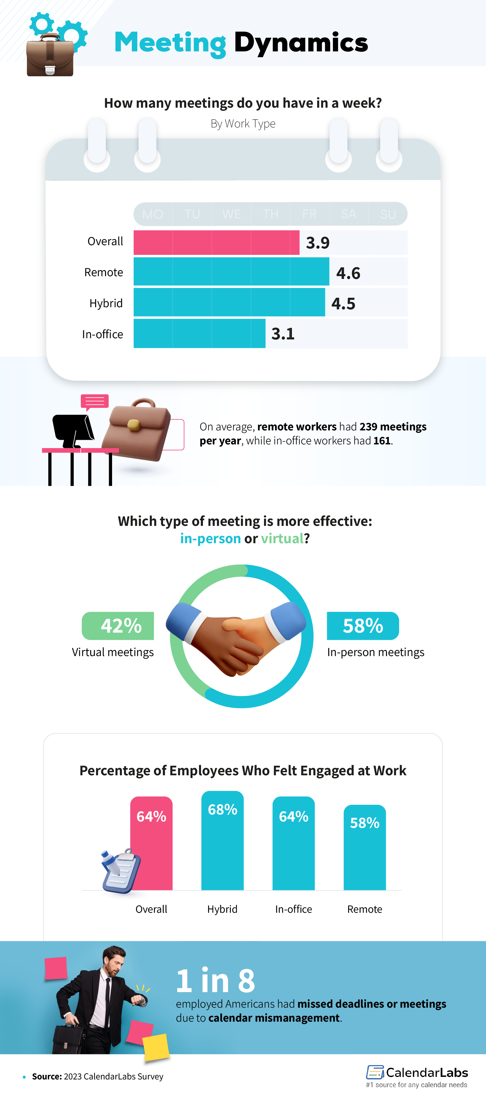 How many meetings do you have per week