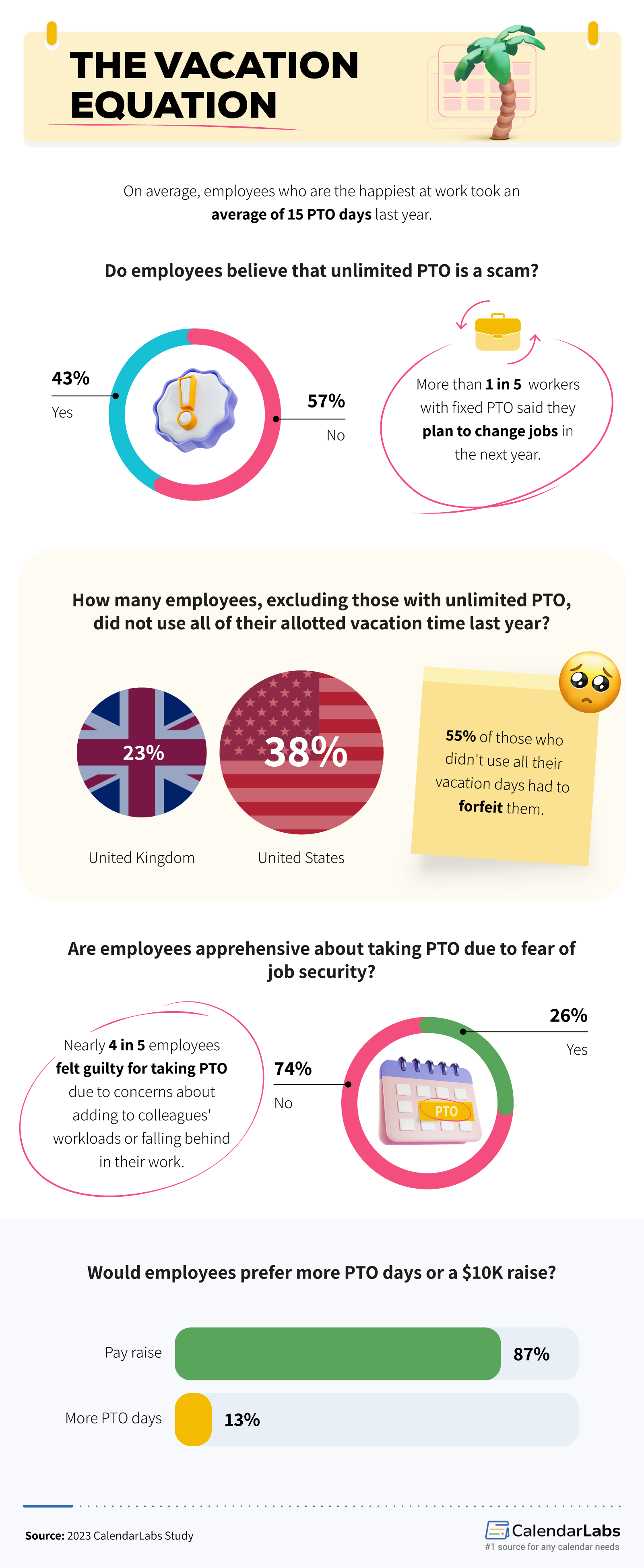 vacation impact on employee happiness